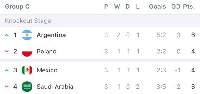 KAIYUN SPORTS-【世界杯】墨西哥2比1沙特，因净胜球比波兰少被淘汰