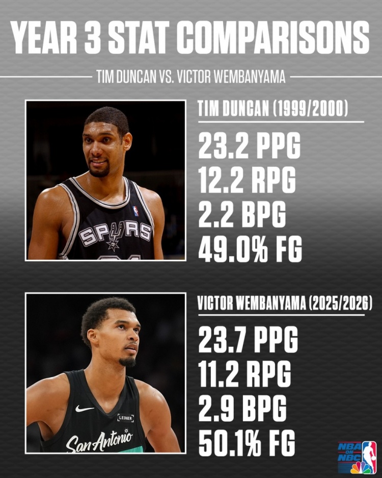 KAIYUN SPORTS-文班&amp;邓肯生涯第3年数据对比！邓肯23+12+2 文班23+11+3